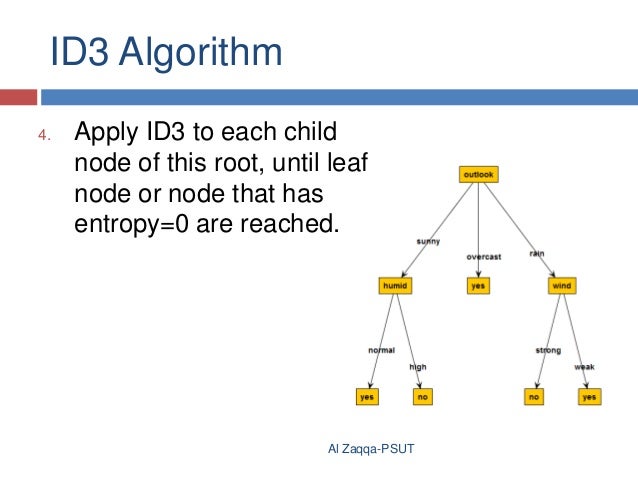 Id3,c4.5 algorithim