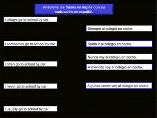 relaciona las frases en inglés con su 
traducción en español.
I usually go to school by car.
I usually go to school by car.
I always go to school by car.
I always go to school by car.
I sometimes go to school by car.
I sometimes go to school by car.
I often go to school by car.
I often go to school by car.
I never go to school by car.
I never go to school by car. Algunas veces voy al colegio en coche.
Siempre al colegio en coche.
Suelo ir al colegio en coche.
Nunca voy al colegio en coche.
A menudo voy al colegio en coche.
 