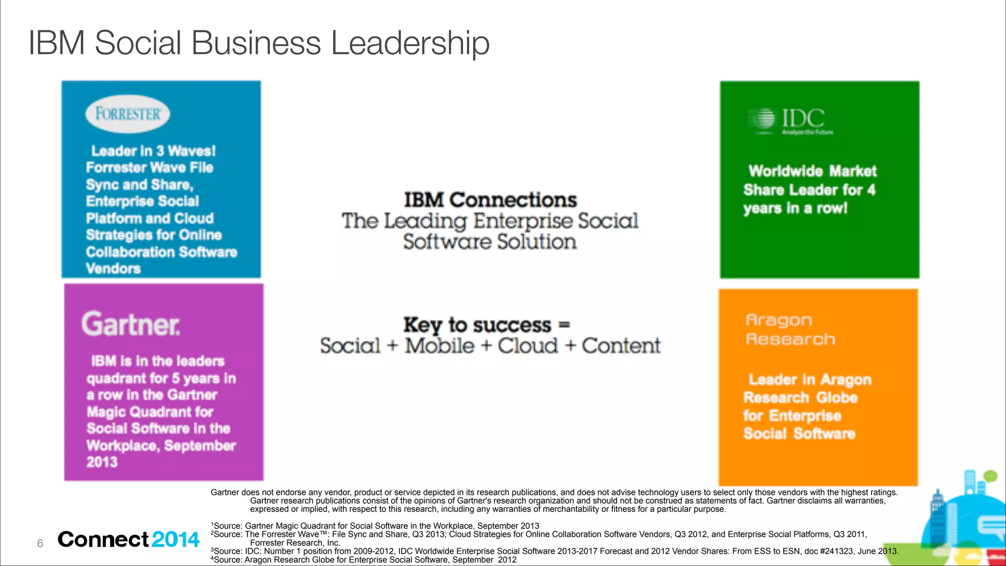 IBM Social Business Leadership

Gartner does not endorse any vendor, product or service depicted in its research publications, and does not advise technology users to select only those vendors with the highest ratings.
Gartner research publications consist of the opinions of Gartner's research organization and should not be construed as statements of fact. Gartner disclaims all warranties,
expressed or implied, with respect to this research, including any warranties of merchantability or fitness for a particular purpose.

!

1Source:

!6

Gartner Magic Quadrant for Social Software in the Workplace, September 2013
The Forrester Wave™: File Sync and Share, Q3 2013; Cloud Strategies for Online Collaboration Software Vendors, Q3 2012, and Enterprise Social Platforms, Q3 2011,
Forrester Research, Inc.
3Source: IDC: Number 1 position from 2009-2012, IDC Worldwide Enterprise Social Software 2013-2017 Forecast and 2012 Vendor Shares: From ESS to ESN, doc #241323, June 2013.
4Source: Aragon Research Globe for Enterprise Social Software, September 2012
2Source:

 