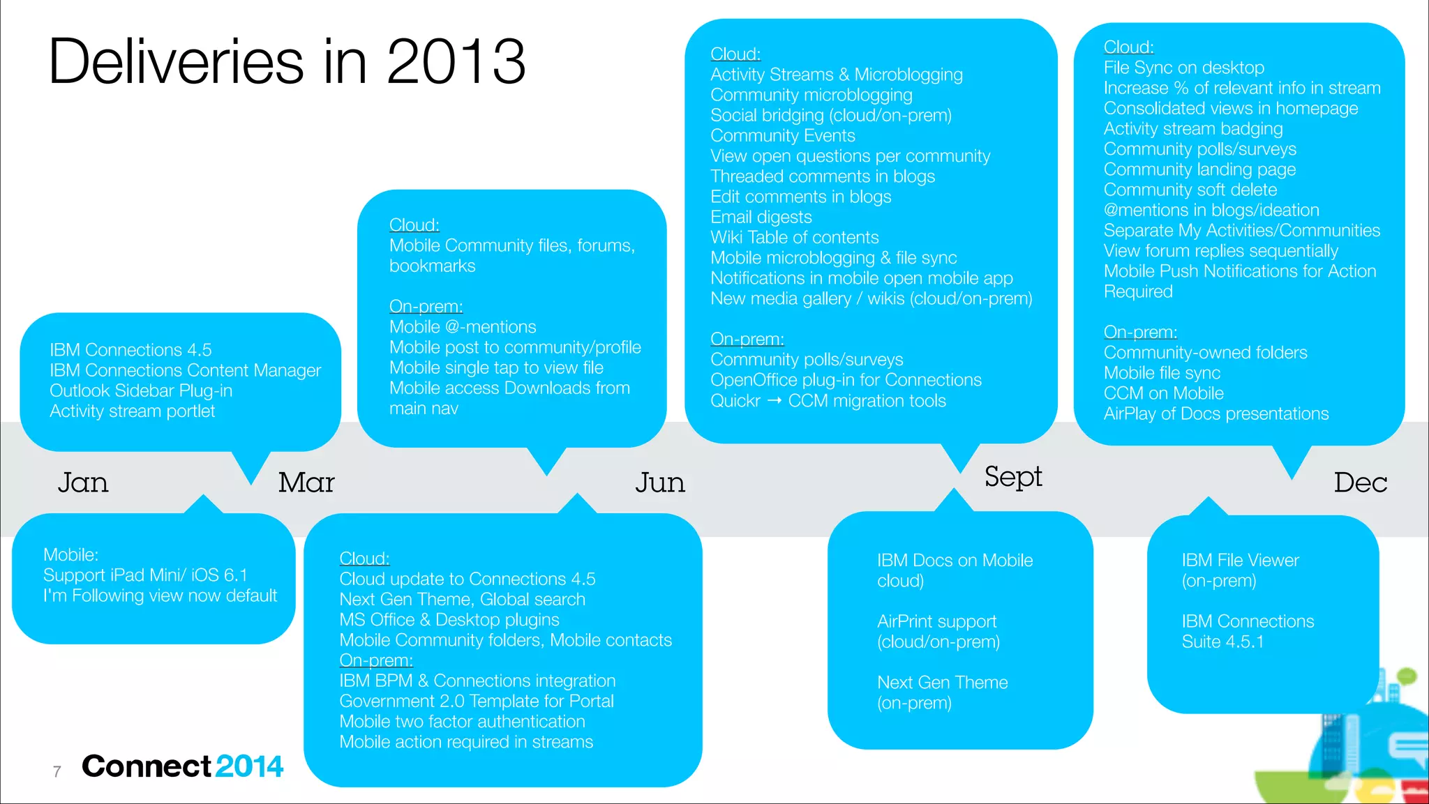 Deliveries in 2013
Cloud:
Mobile Community ﬁles, forums,
bookmarks

!
IBM Connections 4.5
IBM Connections Content Manager
Outlook Sidebar Plug-in
Activity stream portlet

Jan
Mobile:
Support iPad Mini/ iOS 6.1
I'm Following view now default

!7

Mar

On-prem:
Mobile @-mentions
Mobile post to community/proﬁle
Mobile single tap to view ﬁle
Mobile access Downloads from
main nav

Cloud:
Activity Streams & Microblogging
Community microblogging
Social bridging (cloud/on-prem)
Community Events
View open questions per community
Threaded comments in blogs
Edit comments in blogs
Email digests
Wiki Table of contents
Mobile microblogging & ﬁle sync
Notiﬁcations in mobile open mobile app
New media gallery / wikis (cloud/on-prem)

Cloud:
File Sync on desktop
Increase % of relevant info in stream
Consolidated views in homepage
Activity stream badging
Community polls/surveys
Community landing page
Community soft delete
@mentions in blogs/ideation
Separate My Activities/Communities
View forum replies sequentially
Mobile Push Notiﬁcations for Action
Required

On-prem:
Community polls/surveys
OpenOfﬁce plug-in for Connections
Quickr → CCM migration tools

On-prem:
Community-owned folders
Mobile ﬁle sync
CCM on Mobile
AirPlay of Docs presentations

!

Sept

Jun
Cloud:
Cloud update to Connections 4.5
Next Gen Theme, Global search
MS Ofﬁce & Desktop plugins
Mobile Community folders, Mobile contacts
On-prem:
IBM BPM & Connections integration
Government 2.0 Template for Portal
Mobile two factor authentication
Mobile action required in streams

!

Dec

IBM Docs on Mobile
cloud)

IBM File Viewer
(on-prem)

AirPrint support
(cloud/on-prem)

IBM Connections
Suite 4.5.1

!
!

Next Gen Theme
(on-prem)

!

 