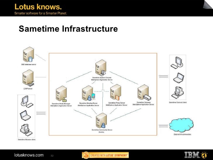 Ibm lotus sametime