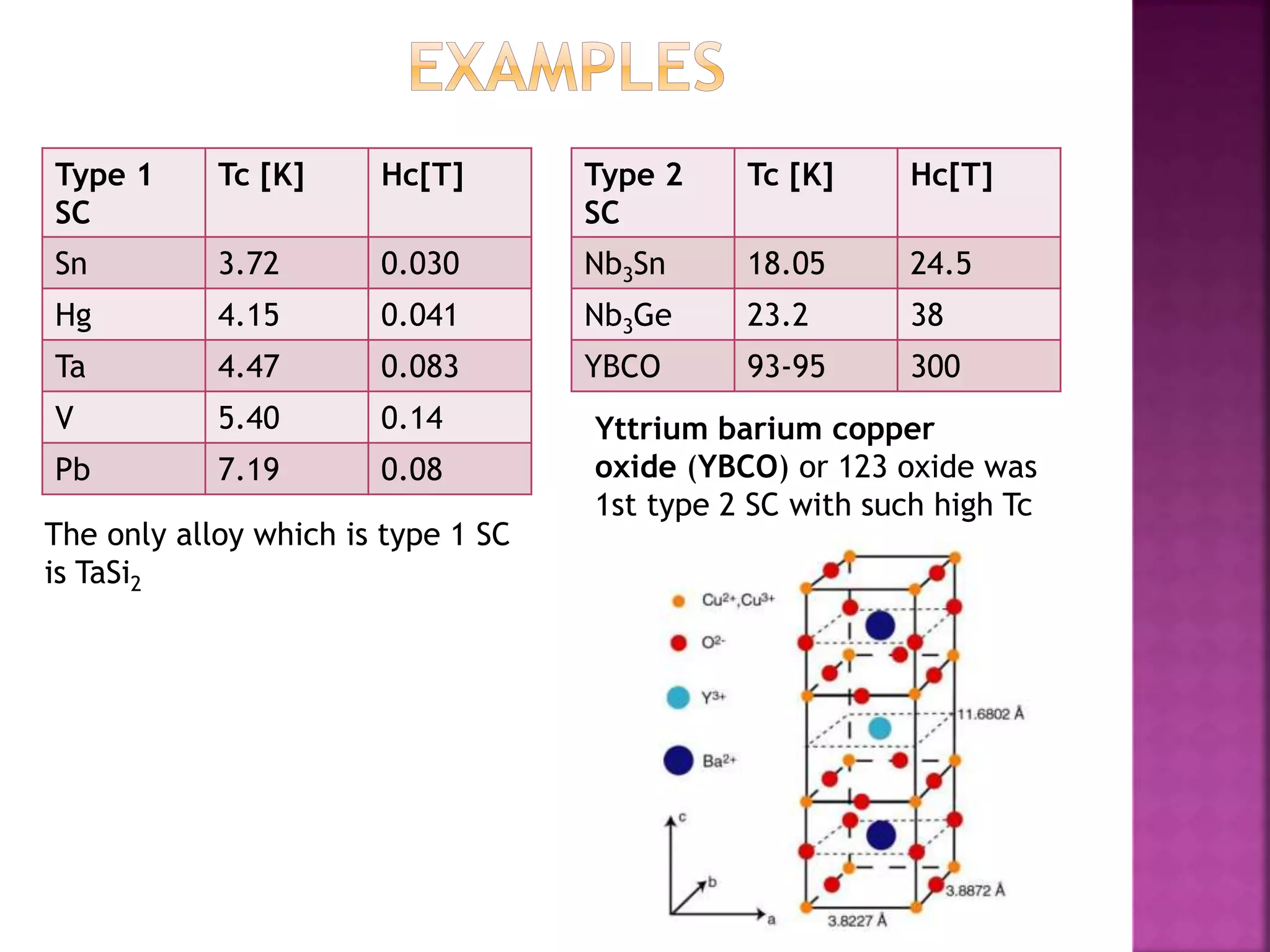 Type 1
SC
Tc [K] Hc[T]
Sn 3.72 0.030
Hg 4.15 0.041
Ta 4.47 0.083
V 5.40 0.14
Pb 7.19 0.08
The only alloy which is type 1 SC
is TaSi2
Type 2
SC
Tc [K] Hc[T]
Nb3Sn 18.05 24.5
Nb3Ge 23.2 38
YBCO 93-95 300
Yttrium barium copper
oxide (YBCO) or 123 oxide was
1st type 2 SC with such high Tc
 