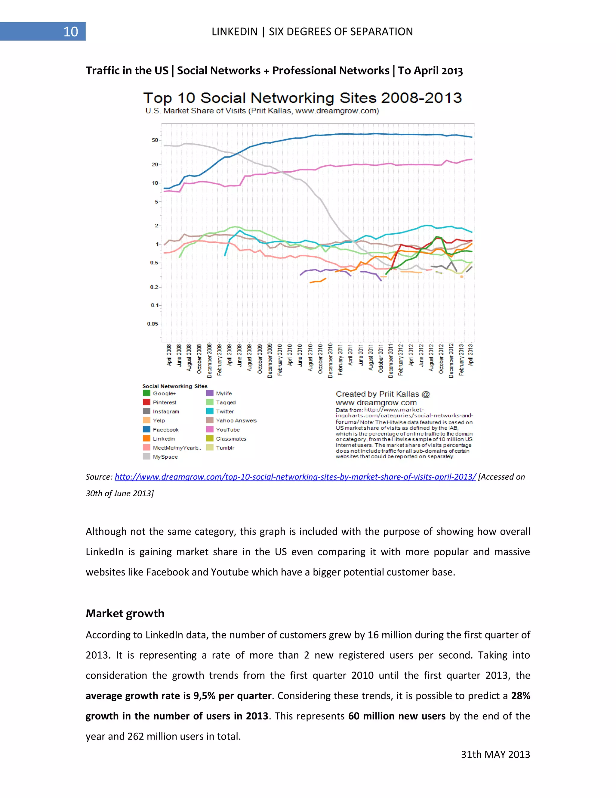 31th MAY 2013
10 LINKEDIN | SIX DEGREES OF SEPARATION
Traffic in the US | Social Networks + Professional Networks | To April 2013
Source: http://www.dreamgrow.com/top-10-social-networking-sites-by-market-share-of-visits-april-2013/ [Accessed on
30th of June 2013]
Although not the same category, this graph is included with the purpose of showing how overall
LinkedIn is gaining market share in the US even comparing it with more popular and massive
websites like Facebook and Youtube which have a bigger potential customer base.
Market growth
According to LinkedIn data, the number of customers grew by 16 million during the first quarter of
2013. It is representing a rate of more than 2 new registered users per second. Taking into
consideration the growth trends from the first quarter 2010 until the first quarter 2013, the
average growth rate is 9,5% per quarter. Considering these trends, it is possible to predict a 28%
growth in the number of users in 2013. This represents 60 million new users by the end of the
year and 262 million users in total.
 