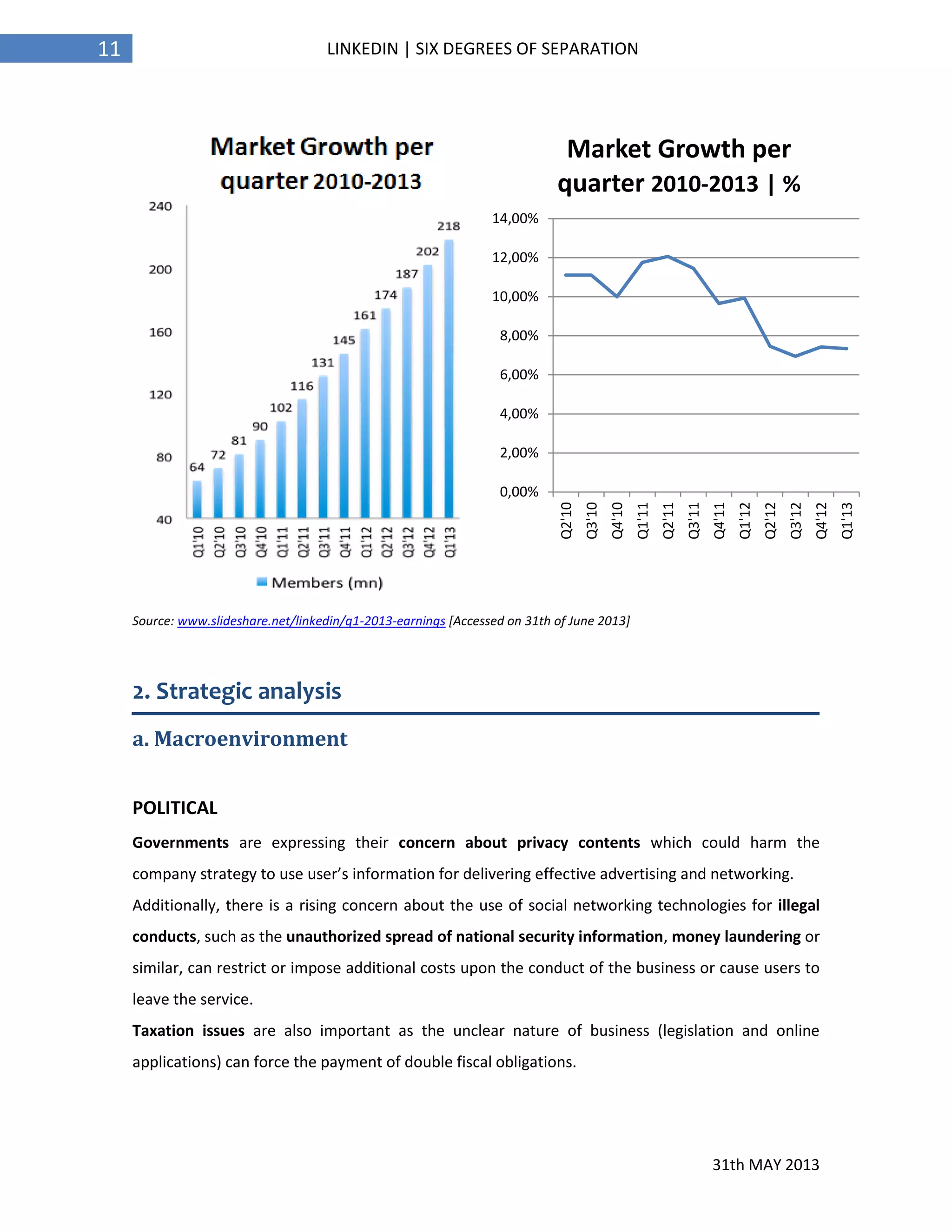 31th MAY 2013
11 LINKEDIN | SIX DEGREES OF SEPARATION
0,00%
2,00%
4,00%
6,00%
8,00%
10,00%
12,00%
14,00%
Q2'10
Q3'10
Q4'10
Q1'11
Q2'11
Q3'11
Q4'11
Q1'12
Q2'12
Q3'12
Q4'12
Q1'13
Market Growth per
quarter 2010-2013 | %
Source: www.slideshare.net/linkedin/q1-2013-earnings [Accessed on 31th of June 2013]
2. Strategic analysis
a. Macroenvironment
POLITICAL
Governments are expressing their concern about privacy contents which could harm the
company strategy to use user’s information for delivering effective advertising and networking.
Additionally, there is a rising concern about the use of social networking technologies for illegal
conducts, such as the unauthorized spread of national security information, money laundering or
similar, can restrict or impose additional costs upon the conduct of the business or cause users to
leave the service.
Taxation issues are also important as the unclear nature of business (legislation and online
applications) can force the payment of double fiscal obligations.
 