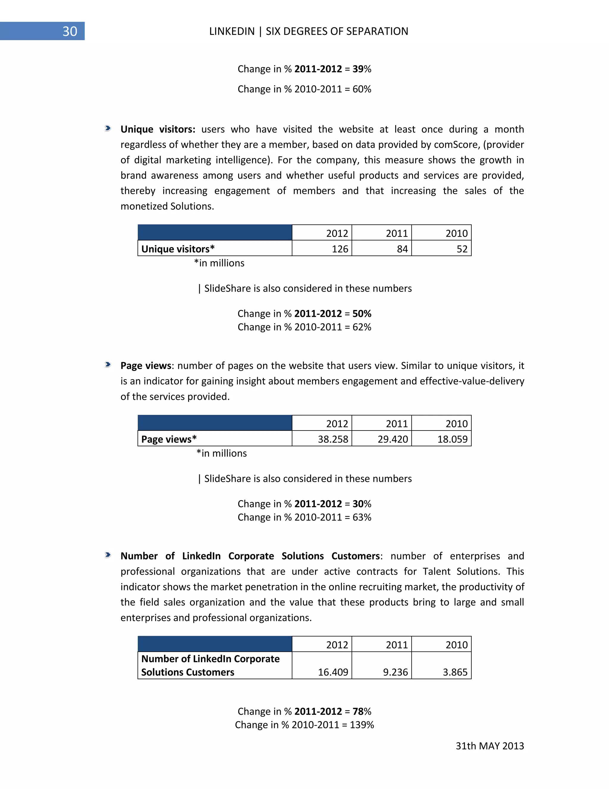 31th MAY 2013
30 LINKEDIN | SIX DEGREES OF SEPARATION
Change in % 2011-2012 = 39%
Change in % 2010-2011 = 60%
Unique visitors: users who have visited the website at least once during a month
regardless of whether they are a member, based on data provided by comScore, (provider
of digital marketing intelligence). For the company, this measure shows the growth in
brand awareness among users and whether useful products and services are provided,
thereby increasing engagement of members and that increasing the sales of the
monetized Solutions.
2012 2011 2010
Unique visitors* 126 84 52
*in millions
| SlideShare is also considered in these numbers
Change in % 2011-2012 = 50%
Change in % 2010-2011 = 62%
Page views: number of pages on the website that users view. Similar to unique visitors, it
is an indicator for gaining insight about members engagement and effective-value-delivery
of the services provided.
2012 2011 2010
Page views* 38.258 29.420 18.059
*in millions
| SlideShare is also considered in these numbers
Change in % 2011-2012 = 30%
Change in % 2010-2011 = 63%
Number of LinkedIn Corporate Solutions Customers: number of enterprises and
professional organizations that are under active contracts for Talent Solutions. This
indicator shows the market penetration in the online recruiting market, the productivity of
the field sales organization and the value that these products bring to large and small
enterprises and professional organizations.
2012 2011 2010
Number of LinkedIn Corporate
Solutions Customers 16.409 9.236 3.865
Change in % 2011-2012 = 78%
Change in % 2010-2011 = 139%
 