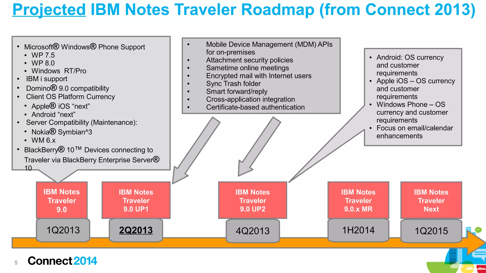 Projected IBM Notes Traveler Roadmap (from Connect 2013)
●

●
●
●

●

●

Microsoft® Windows® Phone Support
●
WP 7.5
●
WP 8.0
●
Windows RT/Pro
IBM i support
Domino® 9.0 compatibility
Client OS Platform Currency
●
Apple® iOS “next”
●
Android “next”
Server Compatibility (Maintenance):
●
Nokia® Symbian^3
●
WM 6.x
BlackBerry® 10™ Devices connecting to
Traveler via BlackBerry Enterprise Server®
10

●

●
●
●
●
●
●
●

Mobile Device Management (MDM) APIs
for on-premises
Attachment security policies
Sametime online meetings
Encrypted mail with Internet users
Sync Trash folder
Smart forward/reply
Cross-application integration
Certificate-based authentication

●

●

●

●

Android: OS currency
and customer
requirements
Apple iOS – OS currency
and customer
requirements
Windows Phone – OS
currency and customer
requirements
Focus on email/calendar
enhancements

IBM Notes
Traveler
9.0

IBM Notes
Traveler
9.0 UP2

IBM Notes
Traveler
9.0.x MR

IBM Notes
Traveler
Next

1Q2013

5

IBM Notes
Traveler
9.0 UP1

2Q2013

4Q2013

1H2014

1Q2015

 