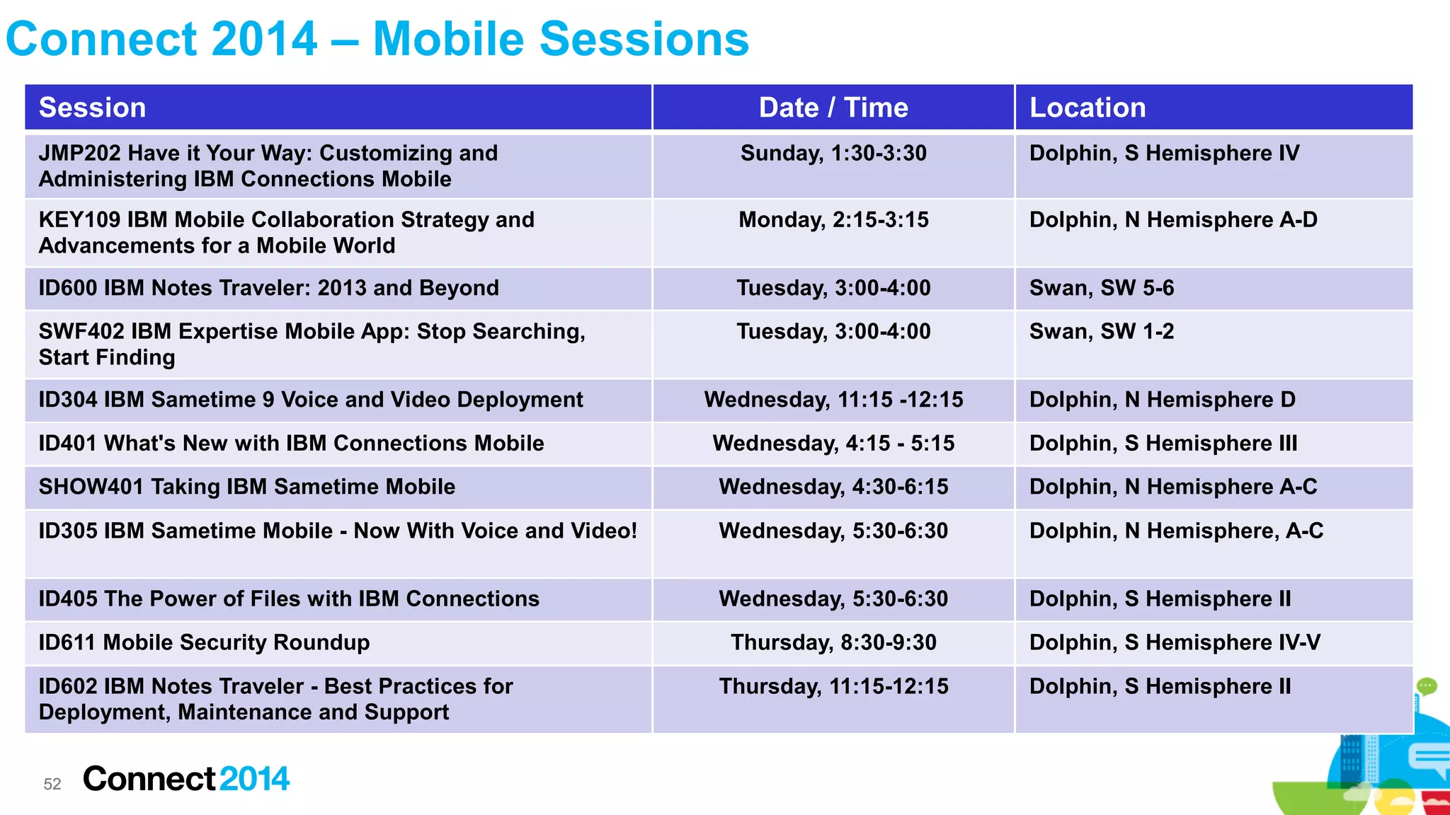 Connect 2014 – Mobile Sessions
Session

Date / Time

Location

JMP202 Have it Your Way: Customizing and
Administering IBM Connections Mobile

Sunday, 1:30-3:30

Dolphin, S Hemisphere IV

KEY109 IBM Mobile Collaboration Strategy and
Advancements for a Mobile World

Monday, 2:15-3:15

Dolphin, N Hemisphere A-D

ID600 IBM Notes Traveler: 2013 and Beyond

Tuesday, 3:00-4:00

Swan, SW 5-6

SWF402 IBM Expertise Mobile App: Stop Searching,
Start Finding

Tuesday, 3:00-4:00

Swan, SW 1-2

ID304 IBM Sametime 9 Voice and Video Deployment

Wednesday, 11:15 -12:15

Dolphin, N Hemisphere D

ID401 What's New with IBM Connections Mobile

Wednesday, 4:15 - 5:15

Dolphin, S Hemisphere III

SHOW401 Taking IBM Sametime Mobile

Wednesday, 4:30-6:15

Dolphin, N Hemisphere A-C

ID305 IBM Sametime Mobile - Now With Voice and Video!

Wednesday, 5:30-6:30

Dolphin, N Hemisphere, A-C

ID405 The Power of Files with IBM Connections

Wednesday, 5:30-6:30

Dolphin, S Hemisphere II

ID611 Mobile Security Roundup
ID602 IBM Notes Traveler - Best Practices for
Deployment, Maintenance and Support
52

Thursday, 8:30-9:30
Thursday, 11:15-12:15

Dolphin, S Hemisphere IV-V
Dolphin, S Hemisphere II

 