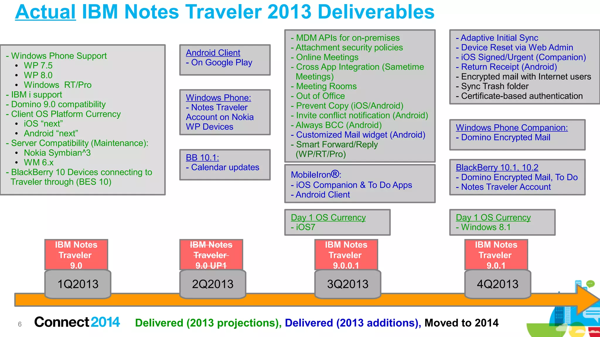 Actual IBM Notes Traveler 2013 Deliverables
- Windows Phone Support
●
WP 7.5
●
WP 8.0
●
Windows RT/Pro
- IBM i support
- Domino 9.0 compatibility
- Client OS Platform Currency
●
iOS “next”
●
Android “next”
- Server Compatibility (Maintenance):
●
Nokia Symbian^3
●
WM 6.x
- BlackBerry 10 Devices connecting to
Traveler through (BES 10)

Android Client
- On Google Play

Windows Phone:
- Notes Traveler
Account on Nokia
WP Devices
BB 10.1:
- Calendar updates

- MDM APIs for on-premises
- Attachment security policies
- Online Meetings
- Cross App Integration (Sametime
Meetings)
- Meeting Rooms
- Out of Office
- Prevent Copy (iOS/Android)
- Invite conflict notification (Android)
- Always BCC (Android)
- Customized Mail widget (Android)
- Smart Forward/Reply
(WP/RT/Pro)
MobileIron®:
- iOS Companion & To Do Apps
- Android Client
Day 1 OS Currency
- iOS7

- Adaptive Initial Sync
- Device Reset via Web Admin
- iOS Signed/Urgent (Companion)
- Return Receipt (Android)
- Encrypted mail with Internet users
- Sync Trash folder
- Certificate-based authentication

Windows Phone Companion:
- Domino Encrypted Mail
BlackBerry 10.1, 10.2
- Domino Encrypted Mail, To Do
- Notes Traveler Account
Day 1 OS Currency
- Windows 8.1

IBM Notes
Traveler
9.0

IBM Notes
Traveler
9.0.0.1

IBM Notes
Traveler
9.0.1

1Q2013

6

IBM Notes
Traveler
9.0 UP1

2Q2013

3Q2013

4Q2013

Delivered (2013 projections), Delivered (2013 additions), Moved to 2014

 