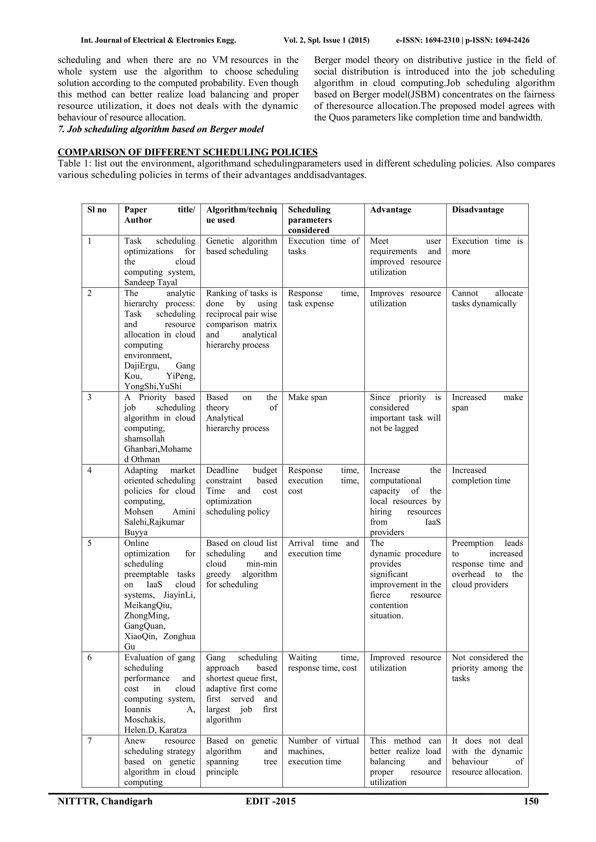 Int. Journal of Electrical & Electronics Engg. Vol. 2, Spl. Issue 1 (2015) e-ISSN: 1694-2310 | p-ISSN: 1694-2426
NITTTR, Chandigarh EDIT -2015 150
scheduling and when there are no VM resources in the
whole system use the algorithm to choose scheduling
solution according to the computed probability. Even though
this method can better realize load balancing and proper
resource utilization, it does not deals with the dynamic
behaviour of resource allocation.
7. Job scheduling algorithm based on Berger model
Berger model theory on distributive justice in the field of
social distribution is introduced into the job scheduling
algorithm in cloud computing.Job scheduling algorithm
based on Berger model(JSBM) concentrates on the fairness
of theresource allocation.The proposed model agrees with
the Quos parameters like completion time and bandwidth.
COMPARISON OF DIFFERENT SCHEDULING POLICIES
Table 1: list out the environment, algorithmand schedulingparameters used in different scheduling policies. Also compares
various scheduling policies in terms of their advantages anddisadvantages.
Sl no Paper title/
Author
Algorithm/techniq
ue used
Scheduling
parameters
considered
Advantage Disadvantage
1 Task scheduling
optimizations for
the cloud
computing system,
Sandeep Tayal
Genetic algorithm
based scheduling
Execution time of
tasks
Meet user
requirements and
improved resource
utilization
Execution time is
more
2 The analytic
hierarchy process:
Task scheduling
and resource
allocation in cloud
computing
environment,
DajiErgu, Gang
Kou, YiPeng,
YongShi,YuShi
Ranking of tasks is
done by using
reciprocal pair wise
comparison matrix
and analytical
hierarchy process
Response time,
task expense
Improves resource
utilization
Cannot allocate
tasks dynamically
3 A Priority based
job scheduling
algorithm in cloud
computing,
shamsollah
Ghanbari,Mohame
d Othman
Based on the
theory of
Analytical
hierarchy process
Make span Since priority is
considered
important task will
not be lagged
Increased make
span
4 Adapting market
oriented scheduling
policies for cloud
computing,
Mohsen Amini
Salehi,Rajkumar
Buyya
Deadline budget
constraint based
Time and cost
optimization
scheduling policy
Response time,
execution time,
cost
Increase the
computational
capacity of the
local resources by
hiring resources
from IaaS
providers
Increased
completion time
5 Online
optimization for
scheduling
preemptable tasks
on IaaS cloud
systems, JiayinLi,
MeikangQiu,
ZhongMing,
GangQuan,
XiaoQin, Zonghua
Gu
Based on cloud list
scheduling and
cloud min-min
greedy algorithm
for scheduling
Arrival time and
execution time
The
dynamic procedure
provides
significant
improvement in the
fierce resource
contention
situation.
Preemption leads
to increased
response time and
overhead to the
cloud providers
6 Evaluation of gang
scheduling
performance and
cost in cloud
computing system,
Ioannis A,
Moschakis,
Helen.D, Karatza
Gang scheduling
approach based
shortest queue first,
adaptive first come
first served and
largest job first
algorithm
Waiting time,
response time, cost
Improved resource
utilization
Not considered the
priority among the
tasks
7 Anew resource
scheduling strategy
based on genetic
algorithm in cloud
computing
Based on genetic
algorithm and
spanning tree
principle
Number of virtual
machines,
execution time
This method can
better realize load
balancing and
proper resource
utilization
It does not deal
with the dynamic
behaviour of
resource allocation.
 