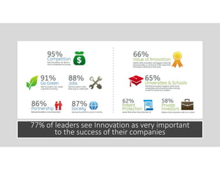 77% of leaders see Innovation as very important
to the success of their companies
 