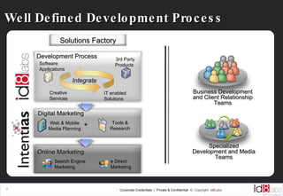 Well Defined Development Process Business Development and Client Relationship Teams Solutions Factory Web & Mobile Media Planning  Tools & Research Digital Marketing + Search Engine Marketing e Direct Marketing   Online Marketing Development Process 3rd Party Products   Software  Applications Integrate Creative  Services IT enabled  Solutions Specialized Development and Media Teams 