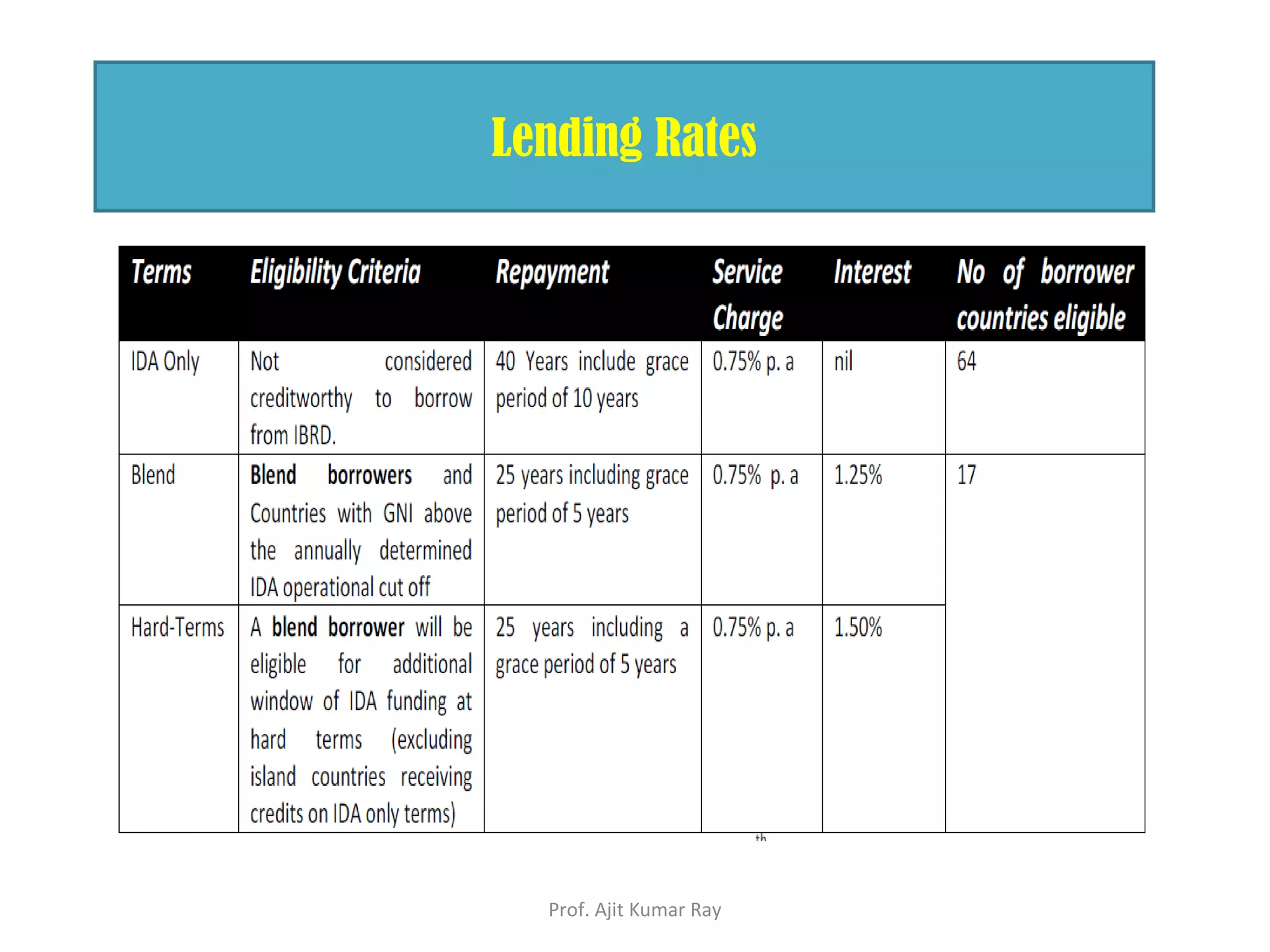 Lending Rates
Prof. Ajit Kumar Ray
 