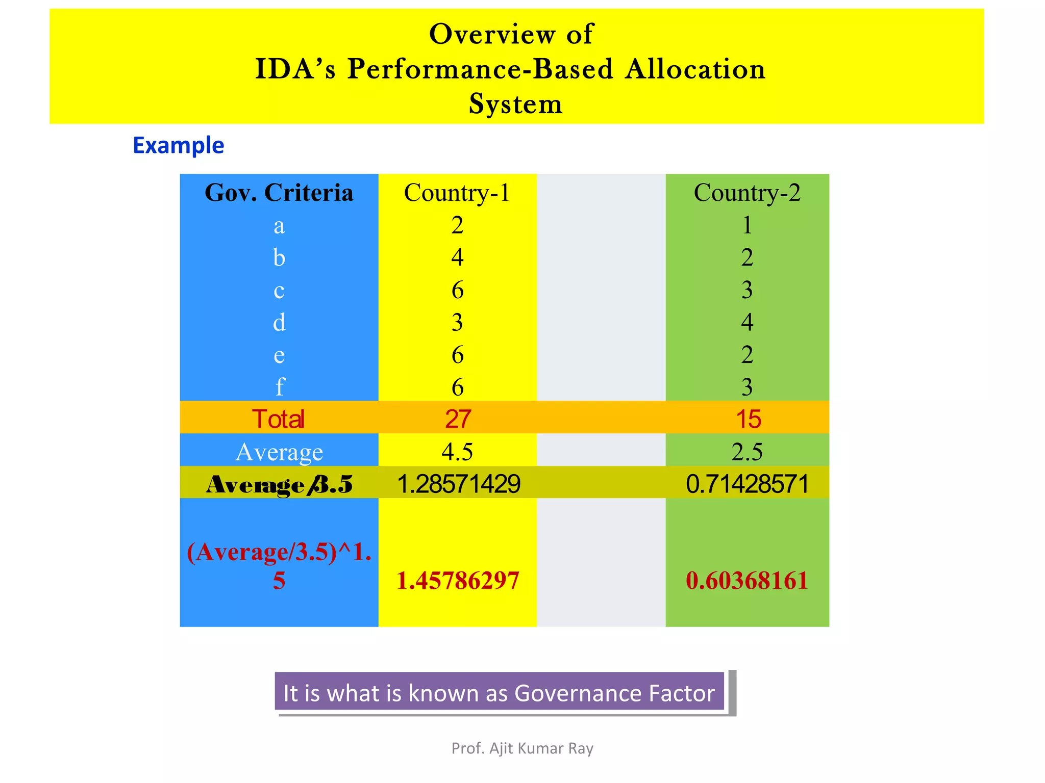 Example
Gov. Criteria Country-1 Country-2
a 2 1
b 4 2
c 6 3
d 3 4
e 6 2
f 6 3
Total 27   15
Average 4.5 2.5
Average/3.5 1.28571429   0.71428571
(Average/3.5)^1.
5 1.45786297 0.60368161
It is what is known as Governance FactorIt is what is known as Governance Factor
Overview of
IDA’s Performance-Based Allocation
System
Prof. Ajit Kumar Ray
 