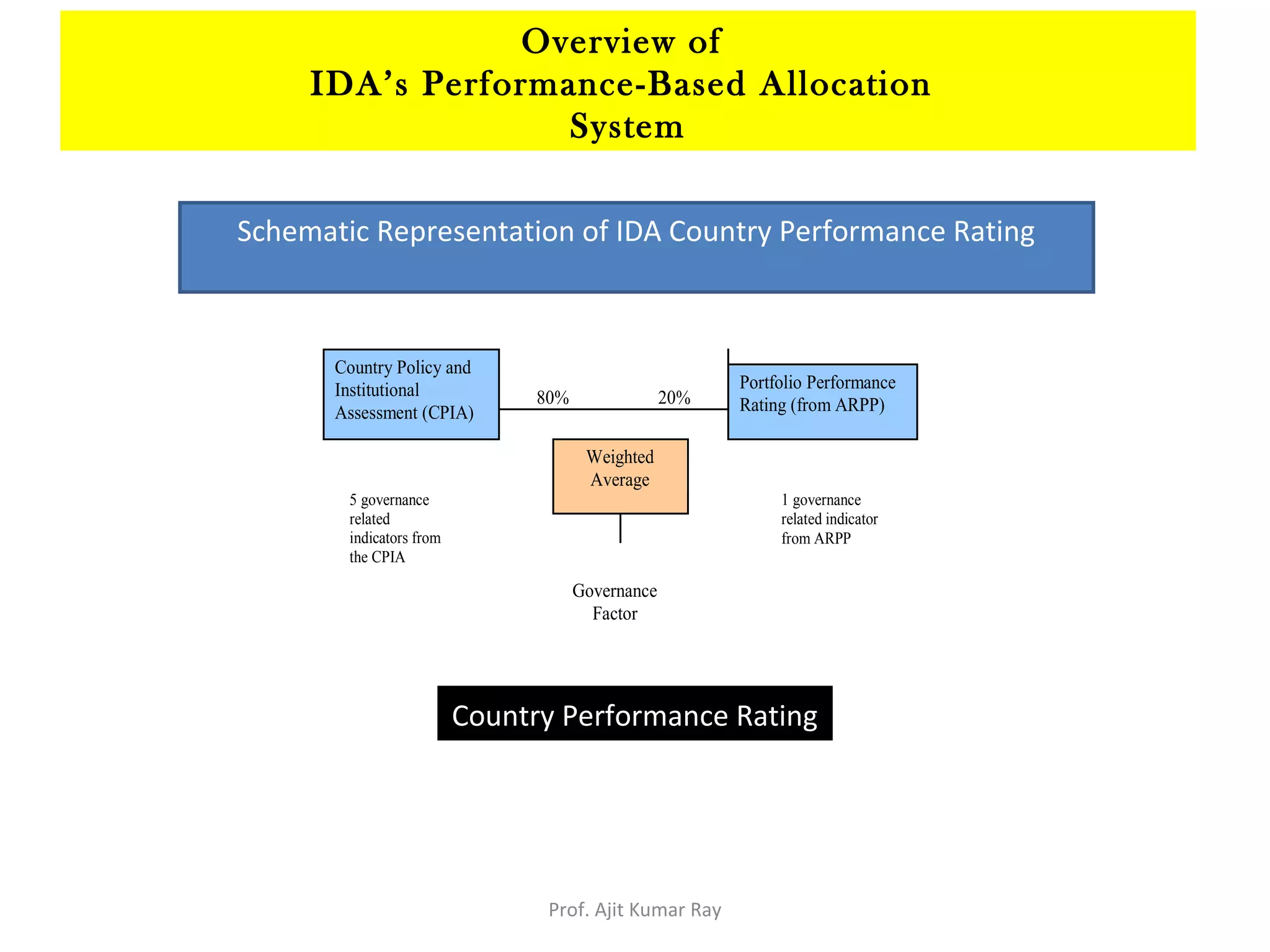 -2
Weighted
Average
Chart 1: IDA Country Performance Rating
Country Policy and
Institutional
Assessment (CPIA)
80% 20%
Portfolio Performance
Rating (from ARPP)
5 governance
related
indicators from
the CPIA
Governance
Factor
1 governance
related indicator
from ARPP
Country Performance Rating
Schematic Representation of IDA Country Performance Rating
Overview of
IDA’s Performance-Based Allocation
System
Prof. Ajit Kumar Ray
 