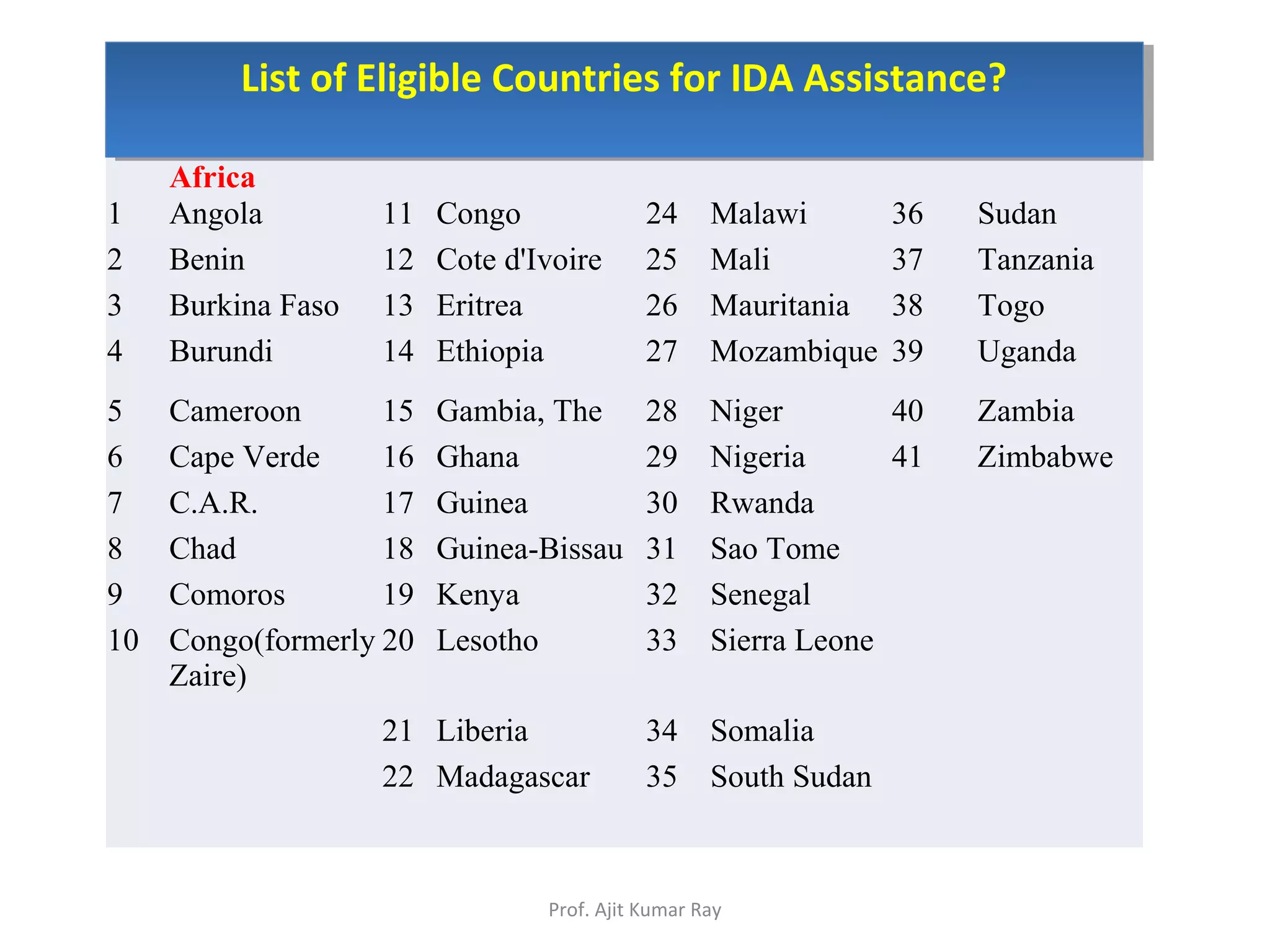 Africa
1 Angola 11 Congo 24 Malawi 36 Sudan
2 Benin 12 Cote d'Ivoire 25 Mali 37 Tanzania
3 Burkina Faso 13 Eritrea 26 Mauritania 38 Togo
4 Burundi 14 Ethiopia 27 Mozambique 39 Uganda
5 Cameroon 15 Gambia, The 28 Niger 40 Zambia
6 Cape Verde 16 Ghana 29 Nigeria 41 Zimbabwe
7 C.A.R. 17 Guinea 30 Rwanda
8 Chad 18 Guinea-Bissau 31 Sao Tome
9 Comoros 19 Kenya 32 Senegal
10 Congo(formerly
Zaire)
20 Lesotho 33 Sierra Leone
21 Liberia 34 Somalia
22 Madagascar 35 South Sudan
List of Eligible Countries for IDA Assistance?List of Eligible Countries for IDA Assistance?
Prof. Ajit Kumar Ray
 