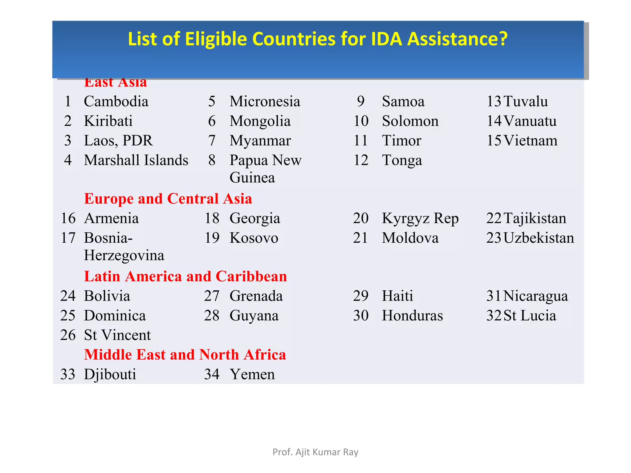   East Asia            
1 Cambodia 5 Micronesia  9 Samoa  13Tuvalu
2 Kiribati  6 Mongolia 10 Solomon  14Vanuatu
3 Laos, PDR 7 Myanmar 11 Timor 15Vietnam 
4 Marshall Islands  8 Papua New 
Guinea
12 Tonga     
Europe and Central Asia        
16 Armenia  18 Georgia  20 Kyrgyz Rep 22Tajikistan
17 Bosnia-
Herzegovina 
19 Kosovo 21 Moldova 23Uzbekistan 
  Latin America and Caribbean        
24 Bolivia  27 Grenada 29 Haiti 31Nicaragua
25 Dominica 28 Guyana  30 Honduras 32St Lucia 
26 St Vincent             
  Middle East and North Africa        
33 Djibouti  34 Yemen        
List of Eligible Countries for IDA Assistance?List of Eligible Countries for IDA Assistance?
Prof. Ajit Kumar Ray
 