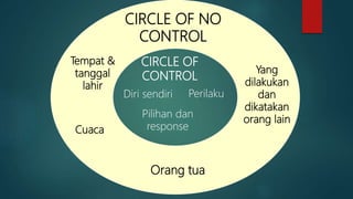 Circle of No Control
Suatu kondisi yang kadang dituangkan dalam dokumen,
berupa informasi tentang siapa orang tua kita, ta...