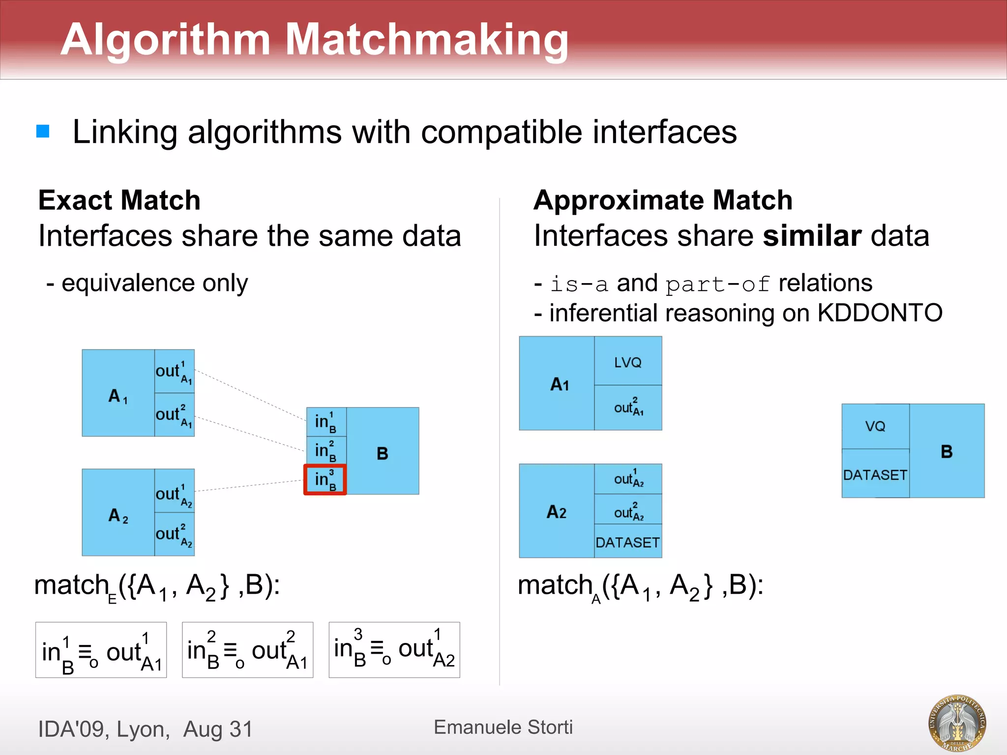 Algorithm Matchmaking
       Linking algorithms with compatible interfaces
Exact Match                                     Approximate Match
Interfaces share the same data                  Interfaces share similar data
 - equivalence only                             - is-a and part-of relations
                                                - inferential reasoning on KDDONTO




matchE({A 1 , A2 } ,B):                       matchA({A 1 , A2 } ,B):
    1       1    2        2    3      1
in ≡o outA1     inB ≡o outA1 inB ≡o outA2
    B


IDA'09, Lyon, Aug 31                  Emanuele Storti
 