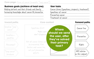 Inward paths Core contents & forward paths
Core page:
Business goals (achieve at least one) User tasksIf you
had a small
s...