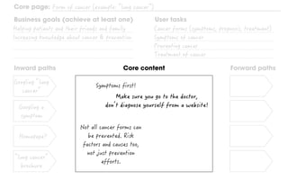 Inward paths Forward pathsCore content
Core page:
Business goals (achieve at least one) User tasks
 