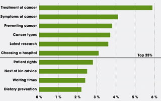 Treatment of cancer
Symptoms of cancer
Preventing cancer
Cancer types
Latest research
Choosing a hospital
Patient rights
Next of kin advice
Waiting times
Dietary prevention
0 % 1 % 2 % 3 % 4 % 5 % 6 %
Top 25%
 