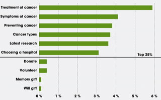 Treatment of cancer
Symptoms of cancer
Preventing cancer
Cancer types
Latest research
Choosing a hospital
Donate
Volunteer
Memory gift
Will gift
0 % 1 % 2 % 3 % 4 % 5 % 6 %
Top 25%
 