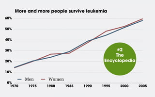 0%
10%
20%
30%
40%
50%
60%
1970 1975 1980 1985 1990 1995 2000 2005
#2
The
Encyclopedia
Men Women
More and more people survive leukemia
 