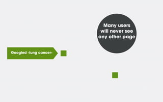 Many users
will never see
any other page
Googled «lung cancer»
 