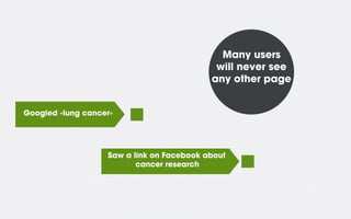 Many users
will never see
any other page
Googled «lung cancer»
Saw a link on Facebook about
cancer research
 