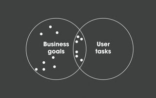 Business
goals
User
tasks
 