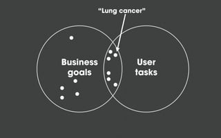 Business
goals
User
tasks
“Lung cancer”
 