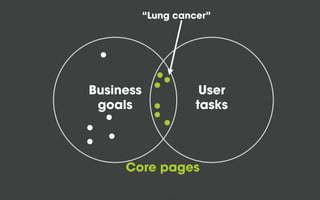 Business
goals
User
tasks
Core pages
“Lung cancer”
 