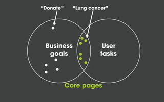 Business
goals
User
tasks
Core pages
“Lung cancer”“Donate”
 