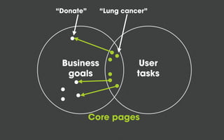 Business
goals
User
tasks
Core pages
“Lung cancer”“Donate”
 