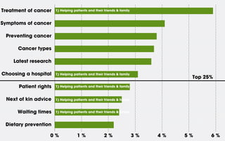 Treatment of cancer
Symptoms of cancer
Preventing cancer
Cancer types
Latest research
Choosing a hospital
Patient rights
Next of kin advice
Waiting times
Dietary prevention
0 % 1 % 2 % 3 % 4 % 5 % 6 %
Top 25%
1) Helping patients and their friends & family
1) Helping patients and their friends & family
1) Helping patients and their friends & family
1) Helping patients and their friends & family
1) Helping patients and their friends & family
 