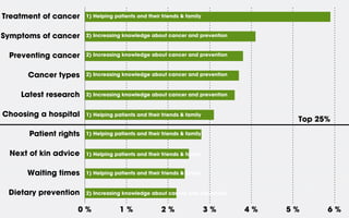 Treatment of cancer
Symptoms of cancer
Preventing cancer
Cancer types
Latest research
Choosing a hospital
Patient rights
Next of kin advice
Waiting times
Dietary prevention
0 % 1 % 2 % 3 % 4 % 5 % 6 %
Top 25%
1) Helping patients and their friends & family
1) Helping patients and their friends & family
1) Helping patients and their friends & family
2) Increasing knowledge about cancer and prevention
2) Increasing knowledge about cancer and prevention
2) Increasing knowledge about cancer and prevention
2) Increasing knowledge about cancer and prevention
1) Helping patients and their friends & family
1) Helping patients and their friends & family
2) Increasing knowledge about cancer and prevention
 