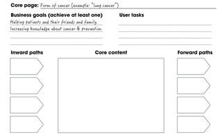 Inward paths Forward pathsCore content
Core page:
Business goals (achieve at least one) User tasks
 