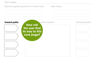 Inward paths Forward pathsCore content
Core page:
Business goals (achieve at least one) User tasks
How will
the user find
its way to this
core page?
 