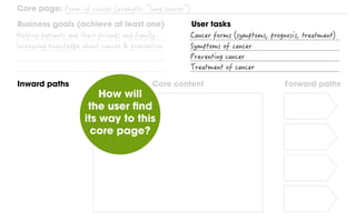 Inward paths Forward pathsCore content
Core page:
Business goals (achieve at least one) User tasks
How will
the user find
its way to this
core page?
 