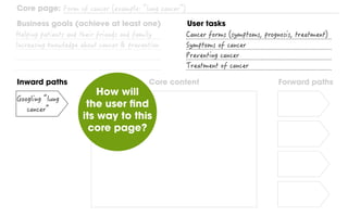 Inward paths Forward pathsCore content
Core page:
Business goals (achieve at least one) User tasks
How will
the user find
its way to this
core page?
 