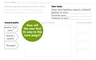 Inward paths Forward pathsCore content
Core page:
Business goals (achieve at least one) User tasks
How will
the user find
its way to this
core page?
 