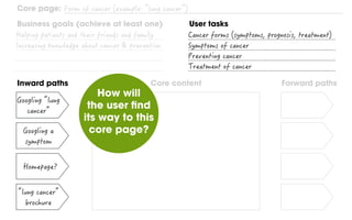Inward paths Forward pathsCore content
Core page:
Business goals (achieve at least one) User tasks
How will
the user find
its way to this
core page?
 