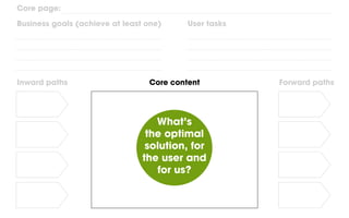 Inward paths Forward pathsCore content
Core page:
Business goals (achieve at least one) User tasks
What’s
the optimal
solution, for
the user and
for us?
 