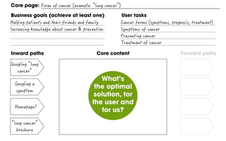 Inward paths Forward pathsCore content
Core page:
Business goals (achieve at least one) User tasks
What’s
the optimal
solution, for
the user and
for us?
 