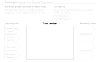 Inward paths Forward pathsCore content
Core page:
Business goals (achieve at least one) User tasks
 