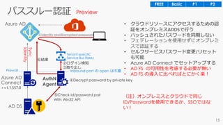 • クラウドリソースにアクセスするための認
証をオンプレミスADDSで行う
• ハッシュされたパスワードを同期しない
• フェデレーションを使用せずにオンプレミ
スで認証する
• セルフサービスパスワード変更/リセット
も可能
• Azure AD Connect でセットアップする
• AD FS の可用性を考慮する必要が無い
• AD FS の導入に比べればとにかく楽！
Preview
Tenant-specific
Service Bus Relay
Inbound port の open は不要Firewall
Sync
Identity
②ログイン検知
③取り出し
④Decrypt password by private key
⑤Check Id/password pair
With Win32 API
>=1.1.557.0
⑥結果
（注）オンプレミスとクラウドで同じ
ID/Passwordを使用できるか、SSOではな
い！
 