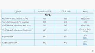 Option Password 同期 パススルー ADFS
MFA
Azure MFA (SMS, Phone, TOTP) YES YES YES (2016)
Azure MFA Server (+Pin support) NO NO YES
Win10 Hello For Business (Key trust) YES YES YES (2016)
Win10 Hello For Business (Cert trust) NO NO
Coming Soon
(2016)
3rd party MFA NO NO
YES
(link)
Build Custom MFA NO NO
YES
(link)
 