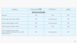 Option Password 同期 パススルー ADFS
APPLICATIONS
Browser YES YES YES
Exchange Active Sync (EAS) YES Coming Soon YES
Native apps (legacy auth) YES Coming Soon YES
Native apps (modern auth) YES YES YES
Win 10 desktop sign-in with
Username/Password(U/P) on a AAD
joined device
YES Coming Soon YES
 