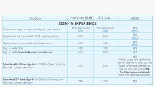 Option Password 同期 パススルー ADFS
SIGN-IN EXPERIENCE
Customize logo, image and sign-in description
YES (premium)
(link)
YES (premium)
(link)
YES
(link)
Customize full layout with CSS customization NO NO
YES
(link)
Customize dynamically with Java Script NO NO
YES
(link)
Sign In with UPN YES YES YES
Sign In with Domain¥samaccountname NO NO YES
Seamless first time sign-in to O365 native apps on
Domain Joined devices
NO NO
YES
Office apps are optimized
on first sign-in to look up the
local UPN and seamlessly
sign-in the user using WS-
Trust Kerberos endpoints
from the Identity provider.
Seamless 2nd time sign-in to O365 native apps on
Domain Joined devices
YES YES YES
 