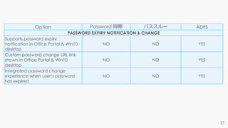 Option Password 同期 パススルー ADFS
PASSWORD EXPIRY NOTIFICATION & CHANGE
Supports password expiry
notification in Office Portal & Win10
desktop
NO NO YES
Custom password change URL link
shown in Office Portal & Win10
desktop
NO NO YES
Integrated password change
experience when user’s password
has expired
NO NO YES
 